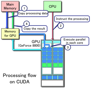 300px-CUDA_processing_flow_(En)